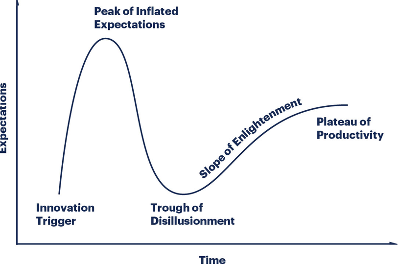 Gartner's hype cycle graph showing an innovation trigger, a sudden climb in expectations leading to the peak of inflated expectations, then rapidly descending into a trough of disillusionment