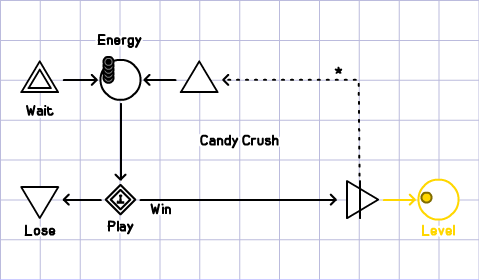 candy crush machination